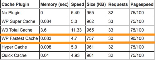 wp fastest cache plugin testes