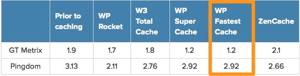 wp fastest cache testes